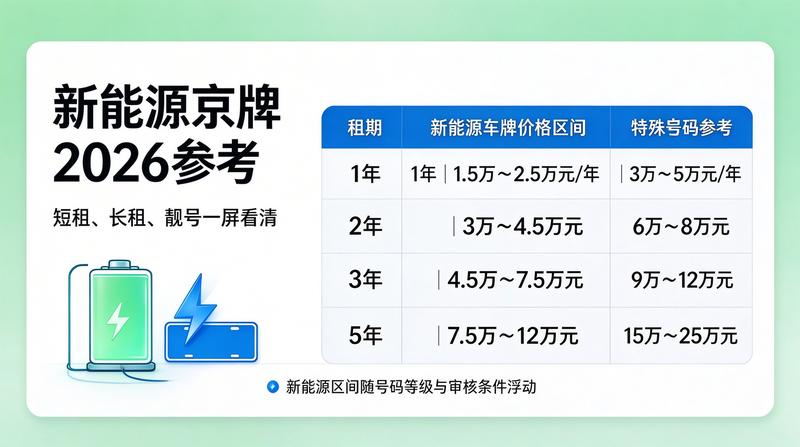 2026年京牌转让法规